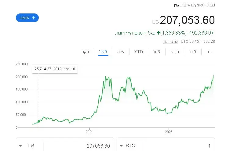 ביטקוין זינק ל-57.000$