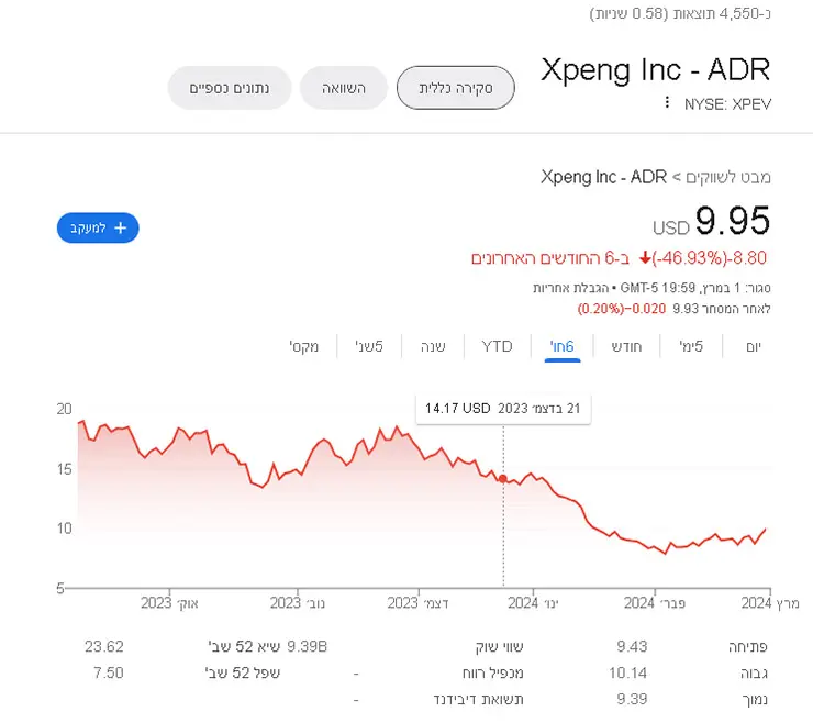 מניית-XPeng